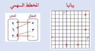المخطط السهمي